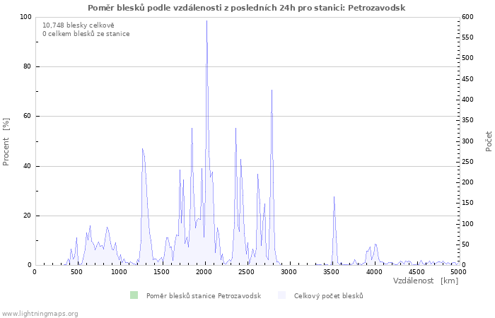 Grafy: Poměr blesků podle vzdálenosti