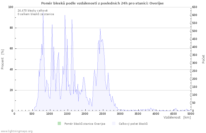 Grafy: Poměr blesků podle vzdálenosti