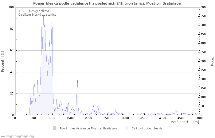 Grafy: Poměr blesků podle vzdálenosti