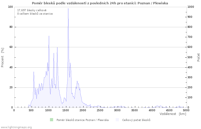 Grafy: Poměr blesků podle vzdálenosti