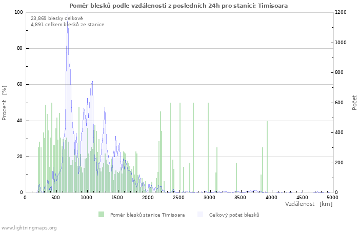 Grafy: Poměr blesků podle vzdálenosti