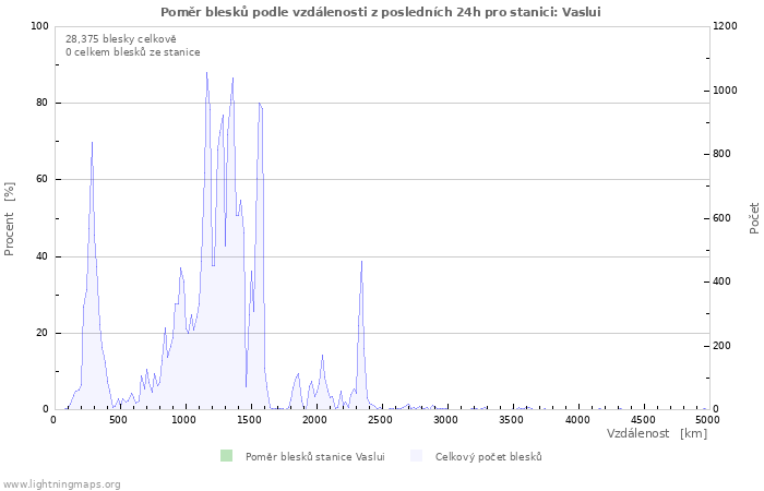 Grafy: Poměr blesků podle vzdálenosti