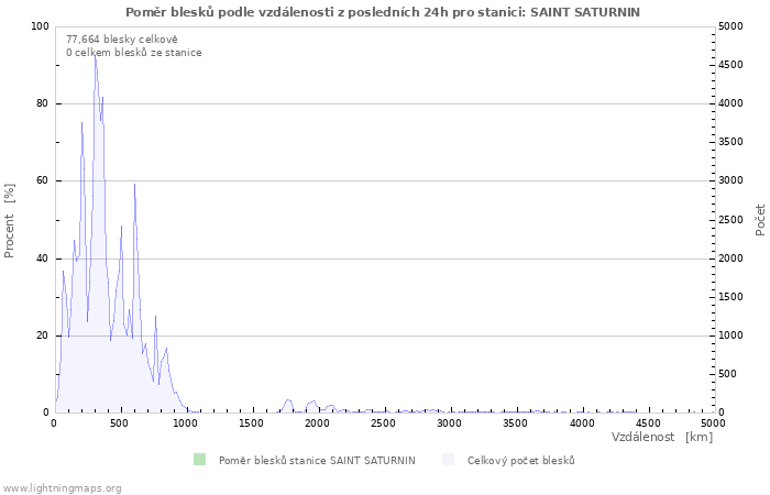 Grafy: Poměr blesků podle vzdálenosti