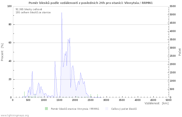 Grafy: Poměr blesků podle vzdálenosti