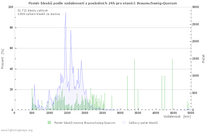 Grafy: Poměr blesků podle vzdálenosti