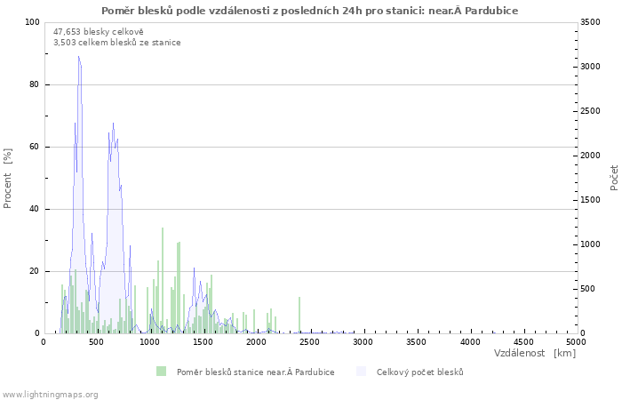 Grafy: Poměr blesků podle vzdálenosti