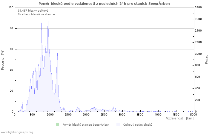 Grafy: Poměr blesků podle vzdálenosti