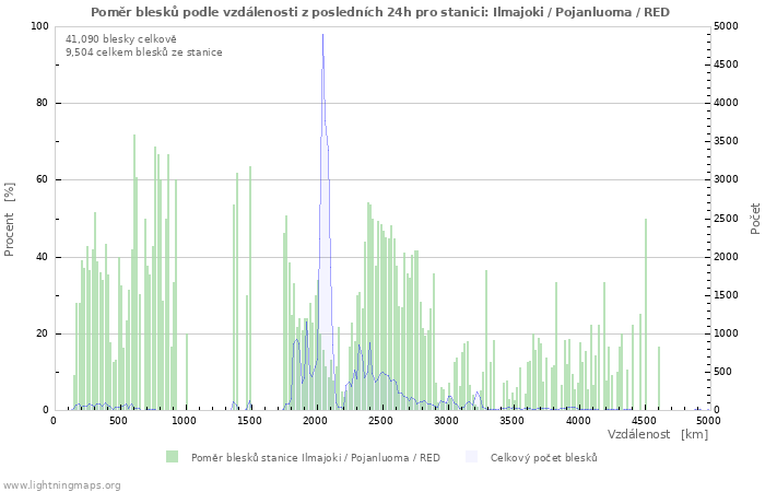 Grafy: Poměr blesků podle vzdálenosti