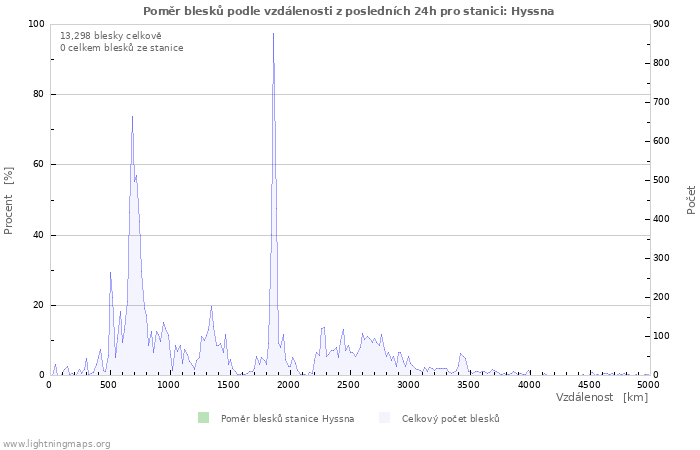 Grafy: Poměr blesků podle vzdálenosti