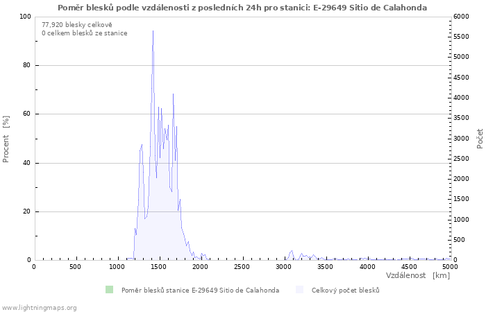 Grafy: Poměr blesků podle vzdálenosti