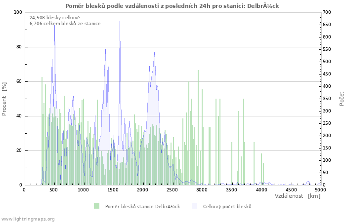 Grafy: Poměr blesků podle vzdálenosti