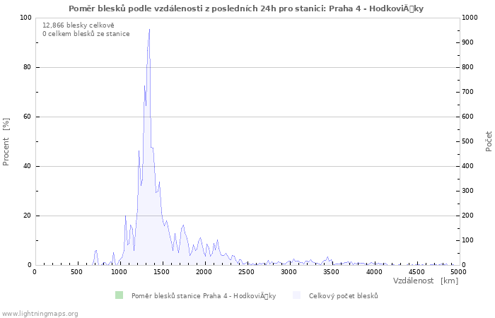 Grafy: Poměr blesků podle vzdálenosti