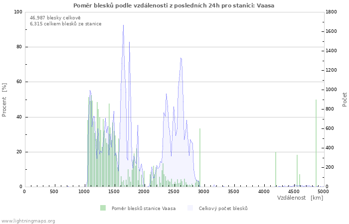 Grafy: Poměr blesků podle vzdálenosti