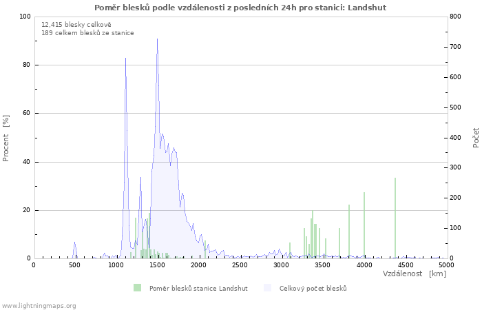 Grafy: Poměr blesků podle vzdálenosti