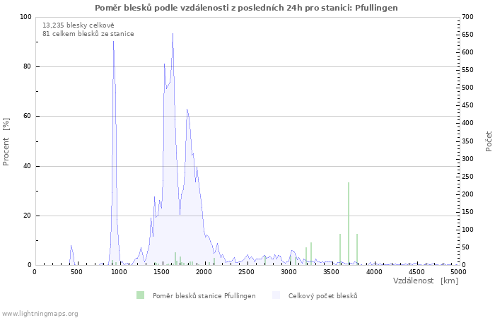 Grafy: Poměr blesků podle vzdálenosti