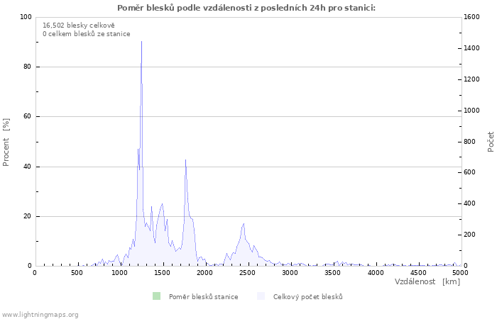 Grafy: Poměr blesků podle vzdálenosti