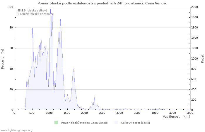 Grafy: Poměr blesků podle vzdálenosti
