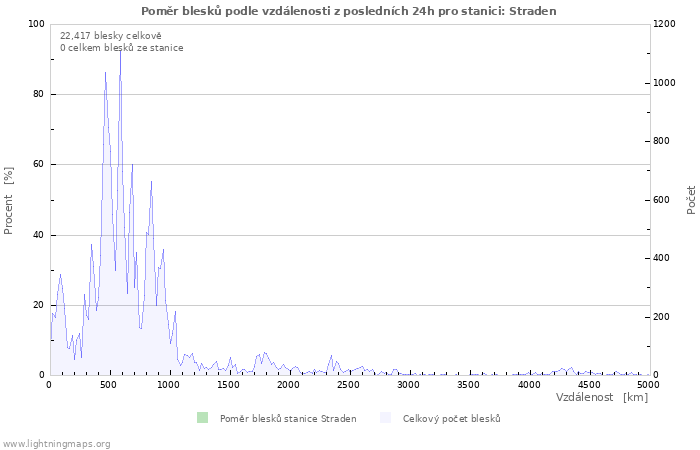 Grafy: Poměr blesků podle vzdálenosti