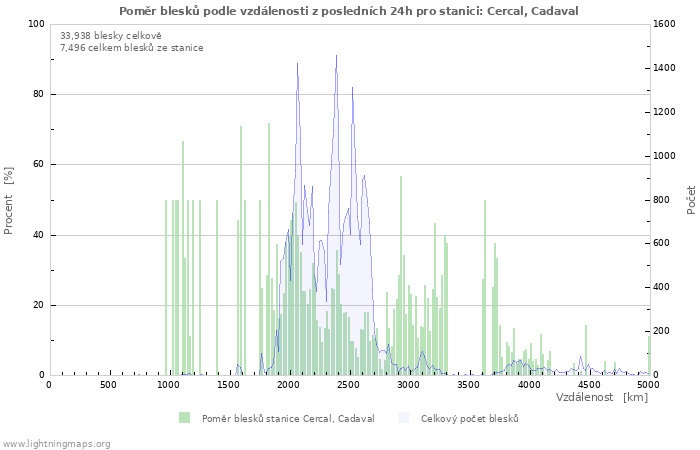 Grafy: Poměr blesků podle vzdálenosti