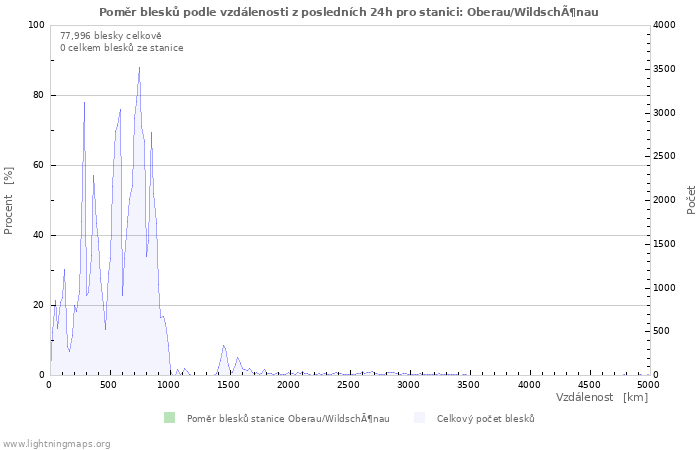 Grafy: Poměr blesků podle vzdálenosti