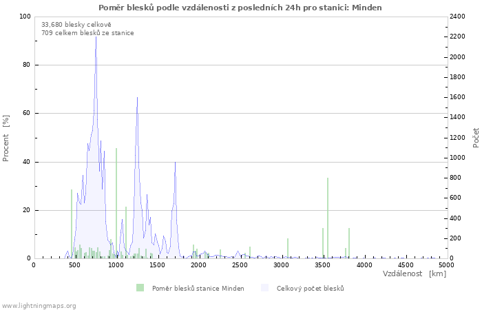 Grafy: Poměr blesků podle vzdálenosti