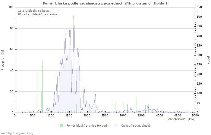 Grafy: Poměr blesků podle vzdálenosti