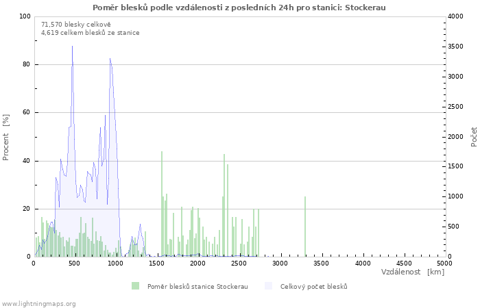 Grafy: Poměr blesků podle vzdálenosti