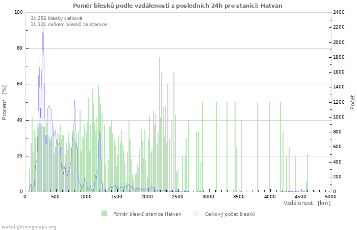 Grafy: Poměr blesků podle vzdálenosti