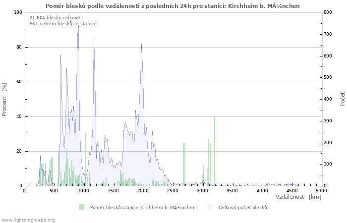 Grafy: Poměr blesků podle vzdálenosti