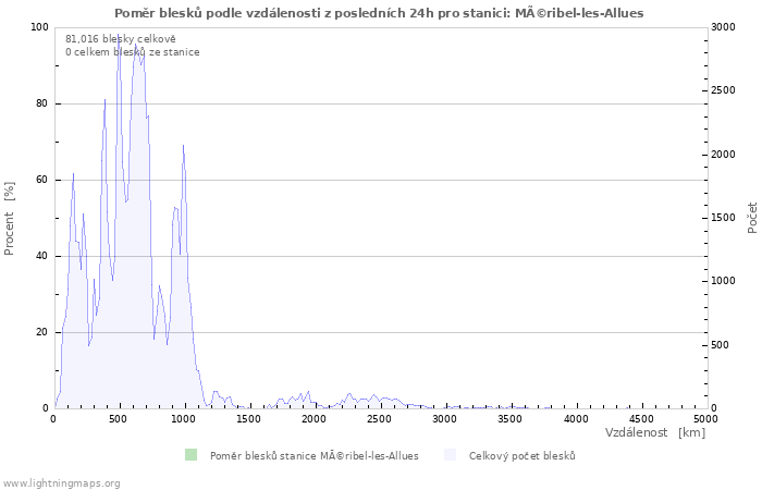 Grafy: Poměr blesků podle vzdálenosti