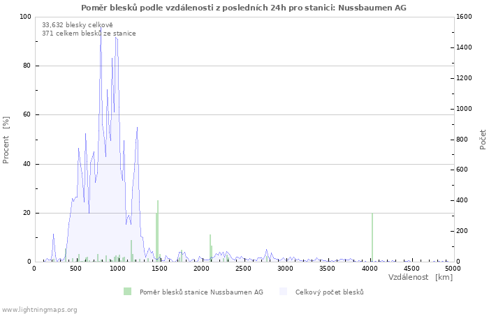 Grafy: Poměr blesků podle vzdálenosti