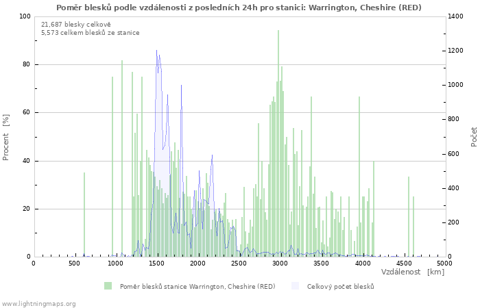 Grafy: Poměr blesků podle vzdálenosti