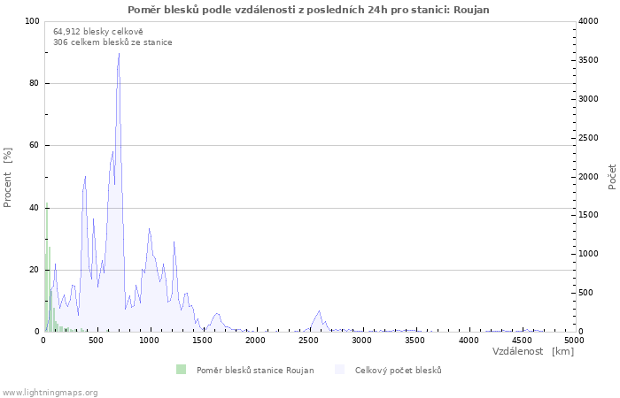 Grafy: Poměr blesků podle vzdálenosti