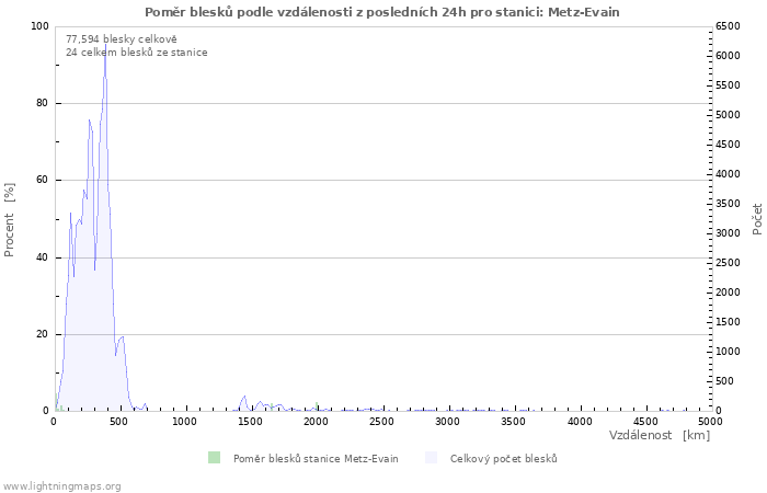 Grafy: Poměr blesků podle vzdálenosti