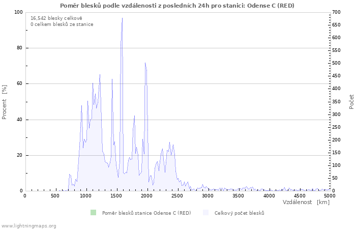 Grafy: Poměr blesků podle vzdálenosti