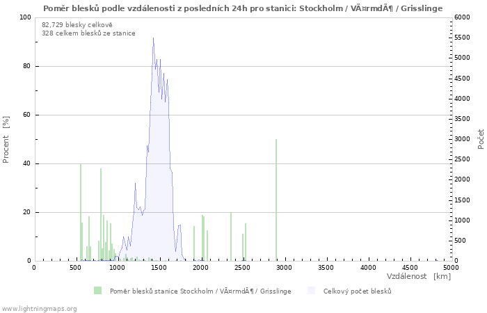 Grafy: Poměr blesků podle vzdálenosti