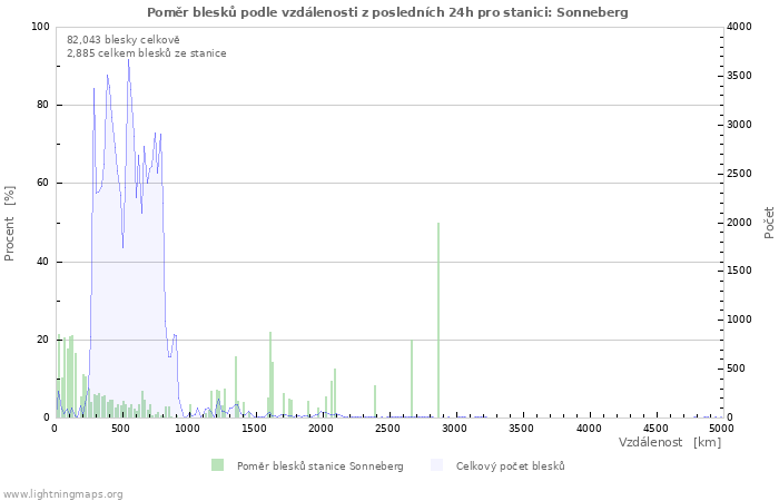 Grafy: Poměr blesků podle vzdálenosti