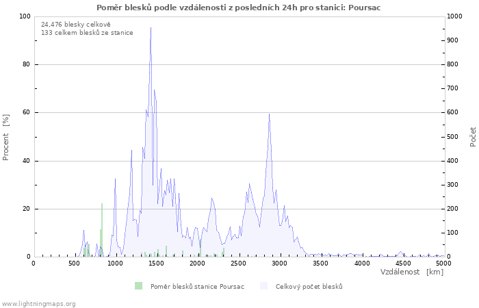 Grafy: Poměr blesků podle vzdálenosti