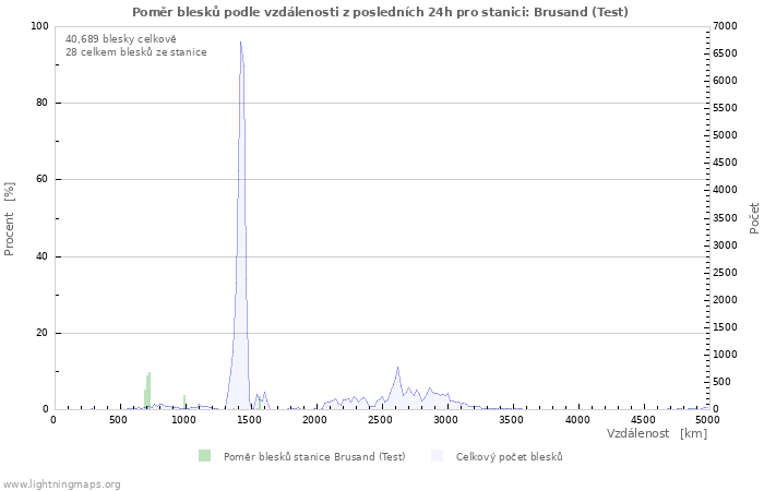 Grafy: Poměr blesků podle vzdálenosti