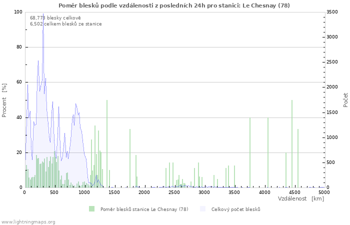 Grafy: Poměr blesků podle vzdálenosti