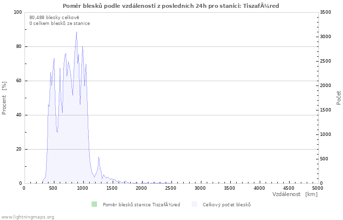 Grafy: Poměr blesků podle vzdálenosti