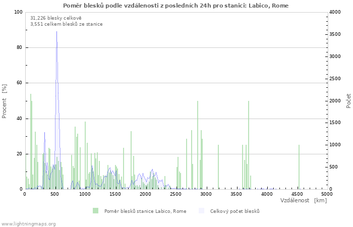 Grafy: Poměr blesků podle vzdálenosti