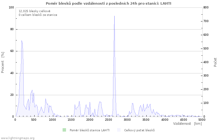 Grafy: Poměr blesků podle vzdálenosti