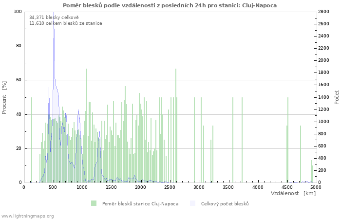 Grafy: Poměr blesků podle vzdálenosti