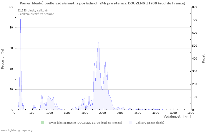 Grafy: Poměr blesků podle vzdálenosti