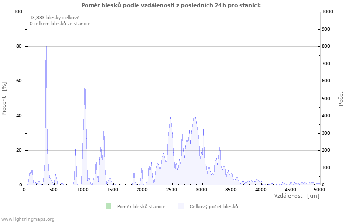 Grafy: Poměr blesků podle vzdálenosti