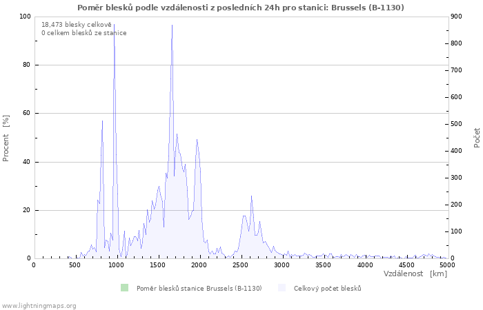 Grafy: Poměr blesků podle vzdálenosti