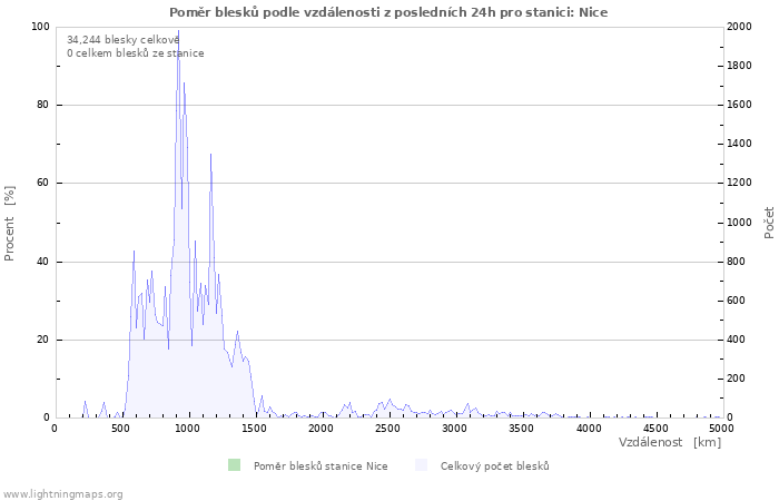 Grafy: Poměr blesků podle vzdálenosti