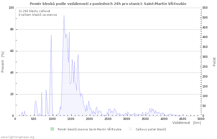 Grafy: Poměr blesků podle vzdálenosti