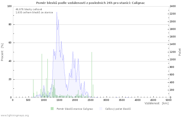 Grafy: Poměr blesků podle vzdálenosti